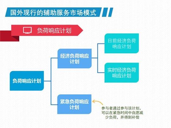 從電力輔助服務市場模式到零售科技 中國實踐與國際展望