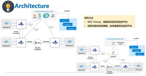 邊緣設備系統及計算雜談 Dapr學習之三與計算機軟硬件零售的融合探索