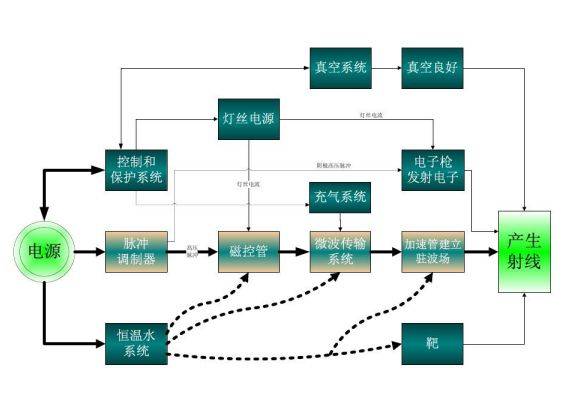 電子直線加速器核心輔助設(shè)備探析 水冷系統(tǒng)與計算機(jī)軟硬件的集成應(yīng)用