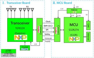 大聯(lián)大世平集團(tuán)推出基于NXP產(chǎn)品的77GHz毫米波雷達(dá)先進(jìn)輔助駕駛解決方案